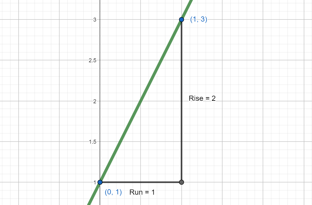 linear function