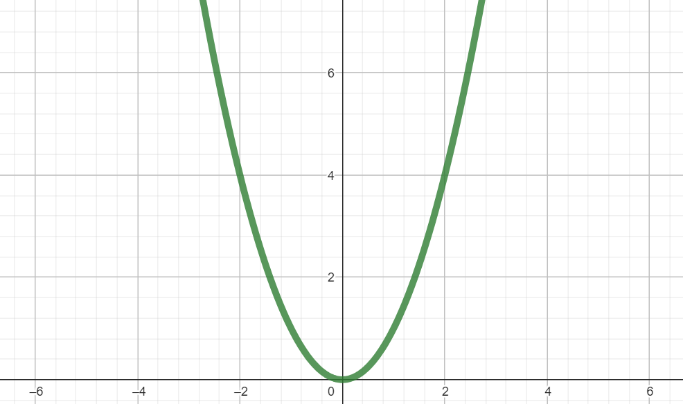 quadratic function