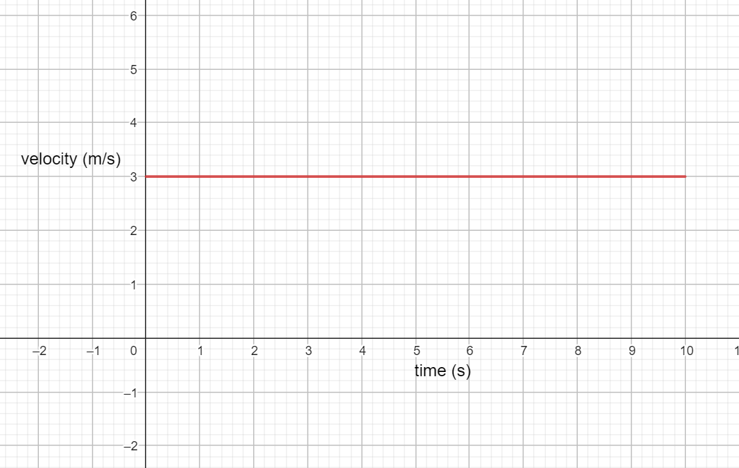 the line y=3 from 0 to 10.