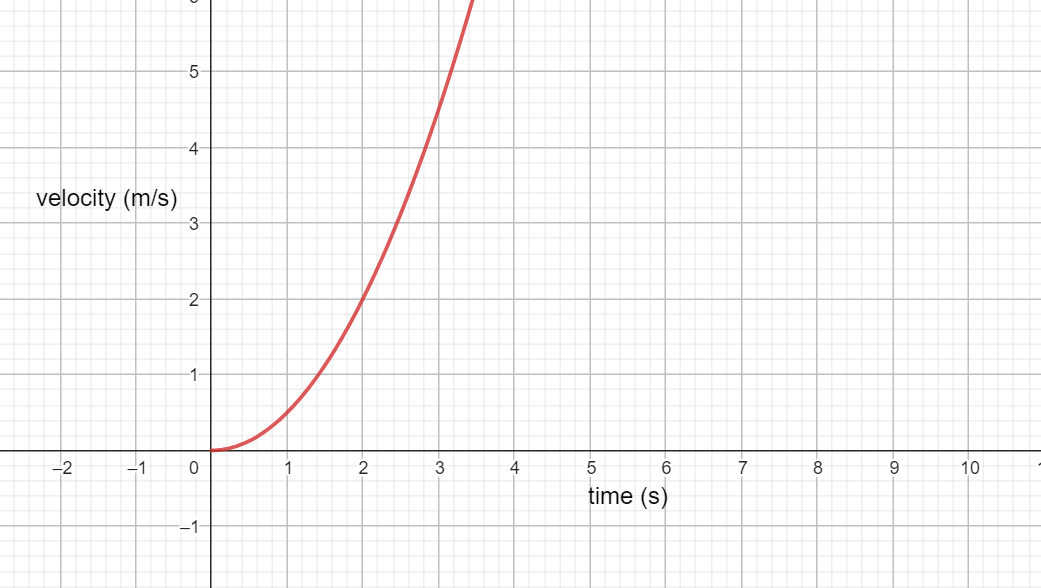 the line y equals x squared.