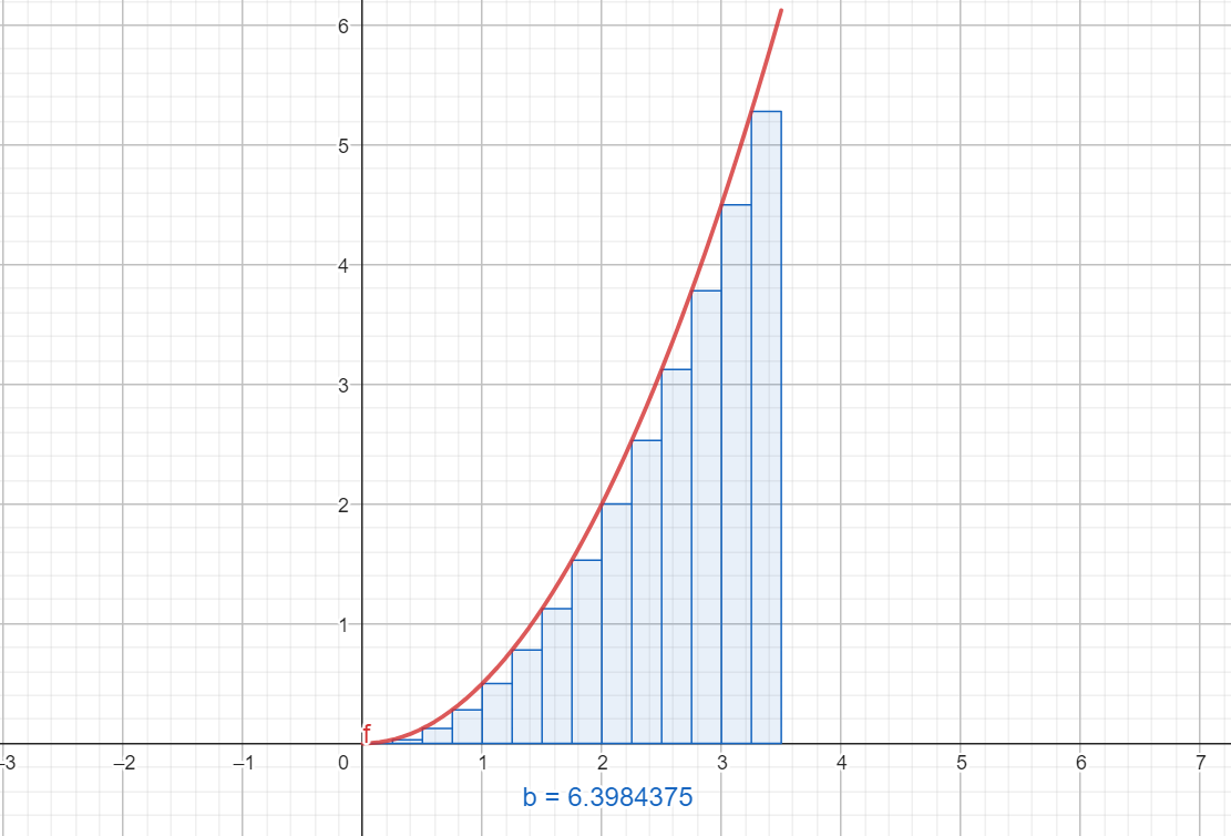 a number of rectangles underneath the curve y equals x squared, with height f of x and some equal length.