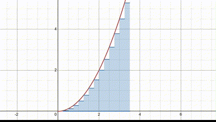 the rectangles increasing in number and decreasing in size until it appears to conver the area under the function f of x squared perfectly.