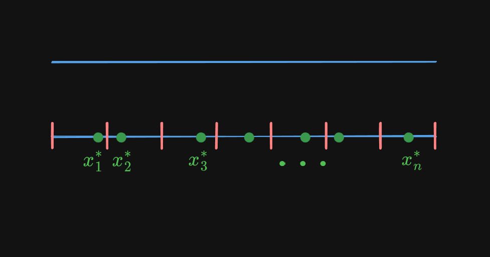 a line being broken apart, then a point x i star being chosen from each part.