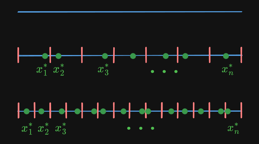 the number of chunks decreasing in size and increasing in number. A point x i star is still chosen from each.