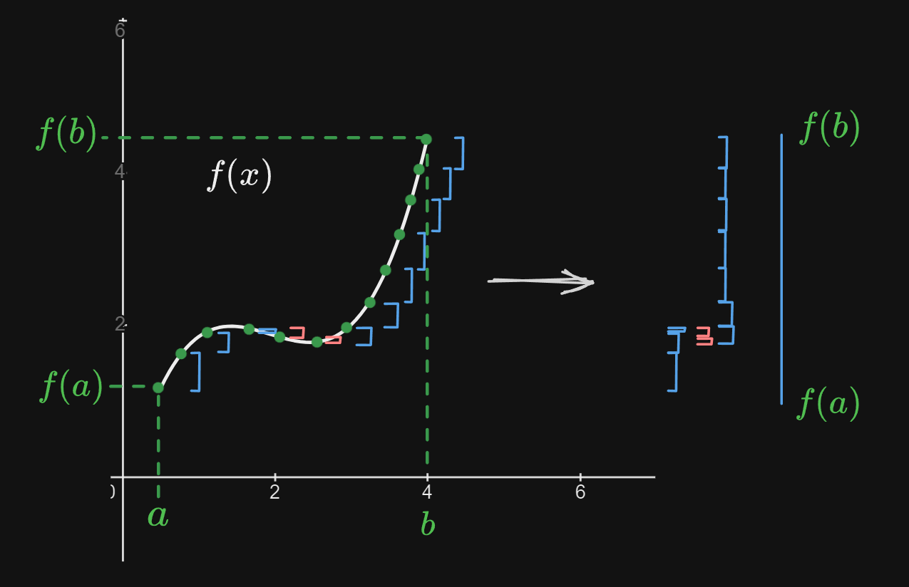 the change over points from some function being summed to show the total change.